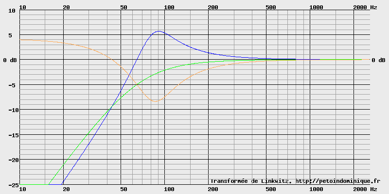 La transformée de Linkwitz, bleu avant correction, rouge après correction, vert la correction
